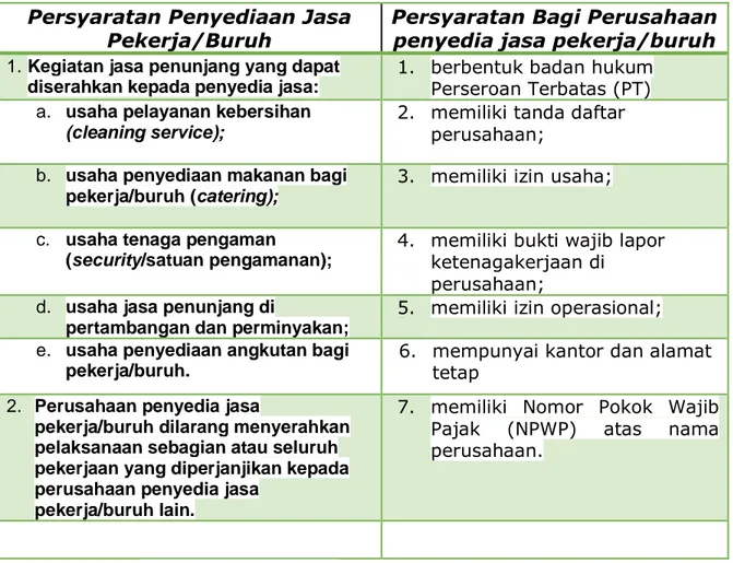 Tabel 1.2. Persyaratan Kemitraan Pola Outsourcing  Persyaratan Penyediaan Jasa 