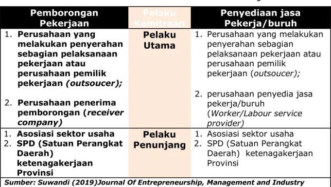 Tabel 1.1. Varian Kemitraan Pola Outsourcing  Pemborongan 