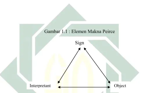 Gambar 1.1 : Elemen Makna Peirce  Sign 