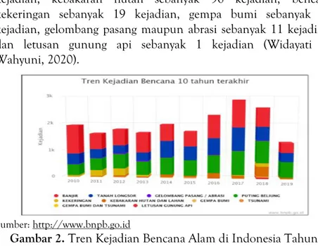 Gambar 2. Tren Kejadian Bencana Alam di Indonesia Tahun  2010-2019 