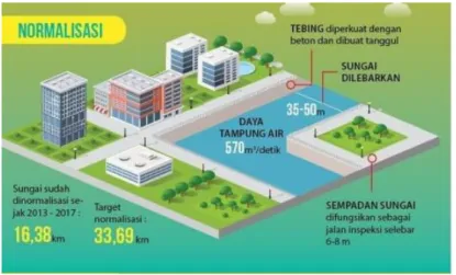 Gambar 4. Ilustrasi Program Normalisasi Sungai 