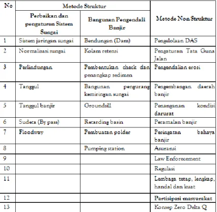 Tabel 1. Metode Pengendalian Banjir  
