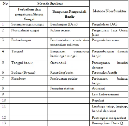 Tabel 1. Metode Pengendalian Banjir  