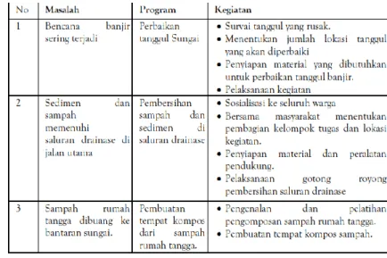 Tabel 3. Koordinasi Mitigasi Banjir Oleh Masyarakat   