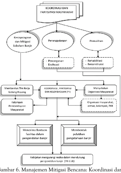 Gambar 6. Manajemen Mitigasi Bencana: Koordinasi dan  Partisipasi 