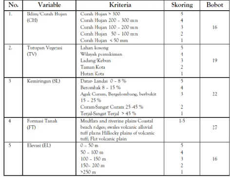 Tabel 5. Kajian Terhadap Masing-masing Variabel Banjir 