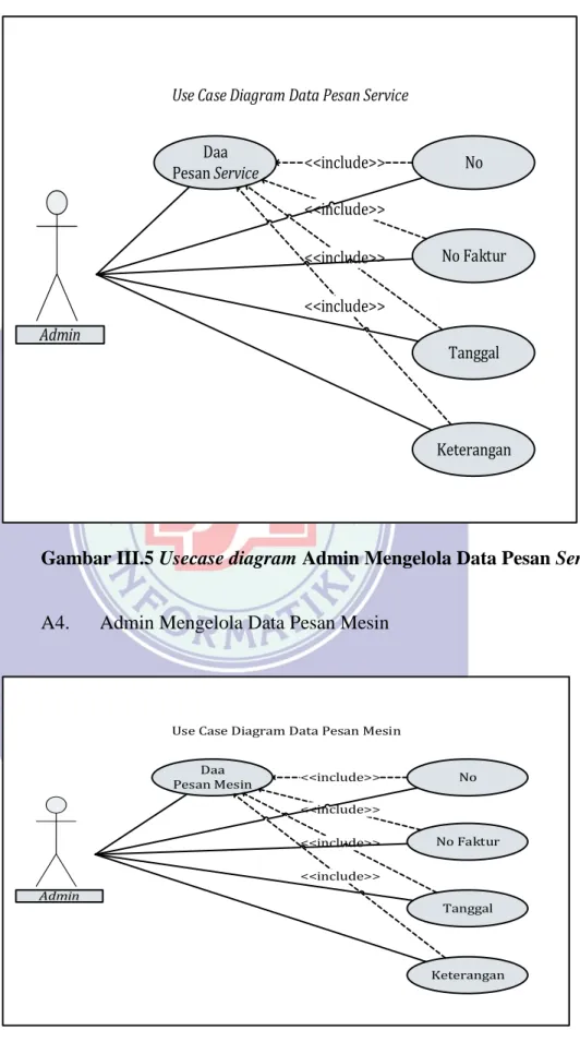 Gambar III.5 Usecase diagram Admin Mengelola Data Pesan Service 