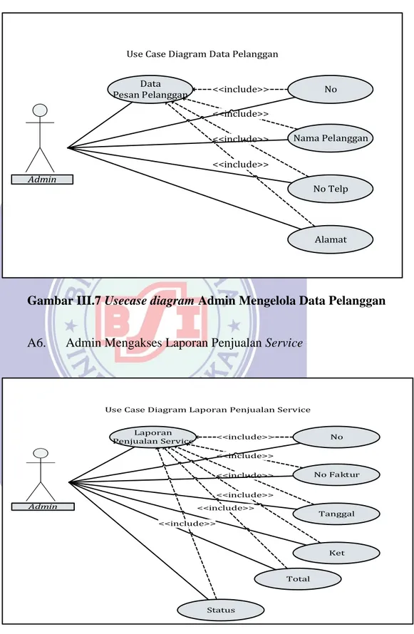 Gambar III.7 Usecase diagram Admin Mengelola Data Pelanggan 
