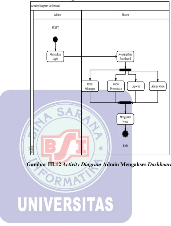 Gambar III.12 Activity Diagram Admin Mengakses Dashboard 