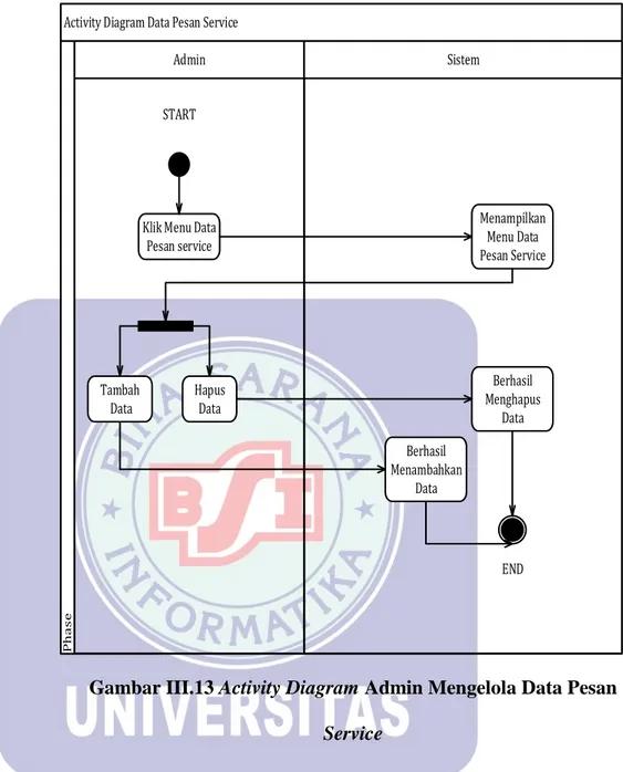 Gambar III.13 Activity Diagram Admin Mengelola Data Pesan  Service 