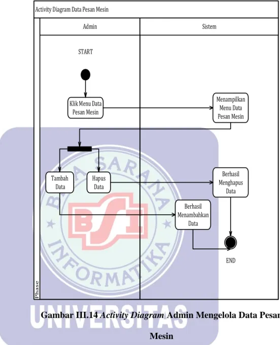 Gambar III.14 Activity Diagram Admin Mengelola Data Pesan  Mesin 