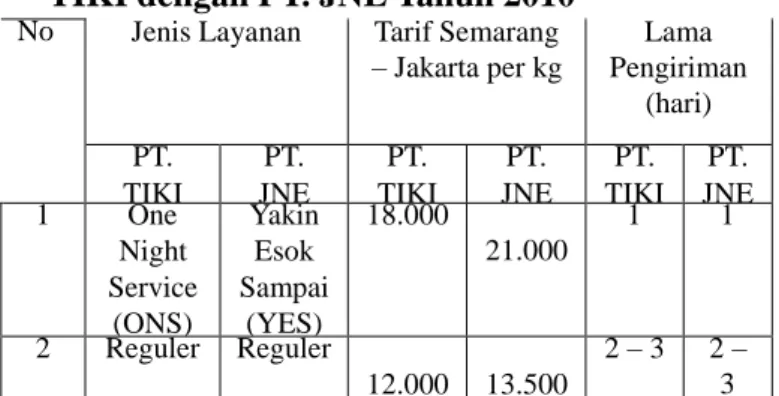 Tabel 1 Perbandingan Harga Jasa PT. 