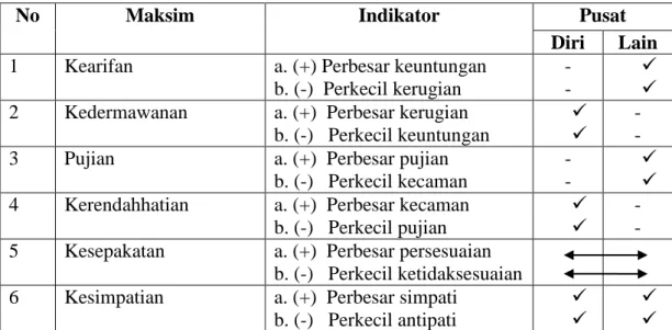 Tabel 2: Indikator Kesantunan Berbahasa Menurut Leech (Terjemahan Oka,  1993) 