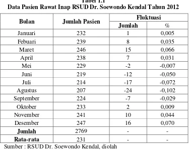 Tabel 1.1 Data Pasien Rawat Inap RSUD Dr. Soewondo Kendal Tahun 2012 