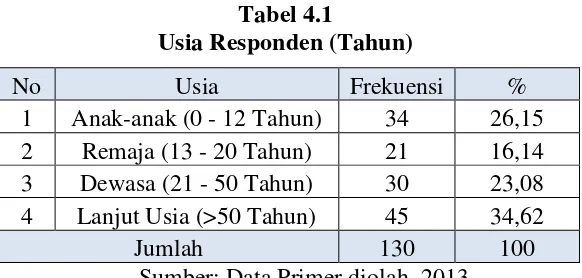 Tabel 4.1 Usia Responden (Tahun) 