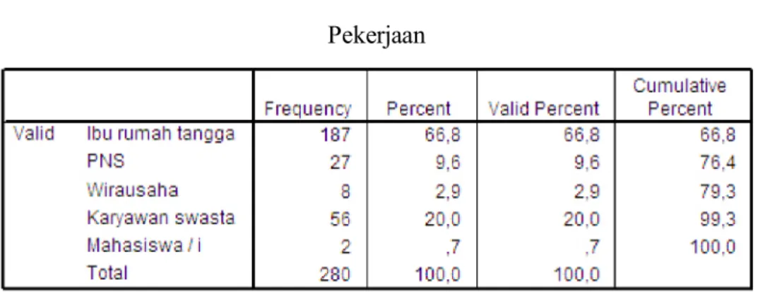 Tabel 4.2  Pekerjaan 