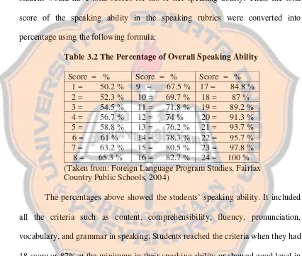 Table 3.2 The Percentage of Overall Speaking Ability 