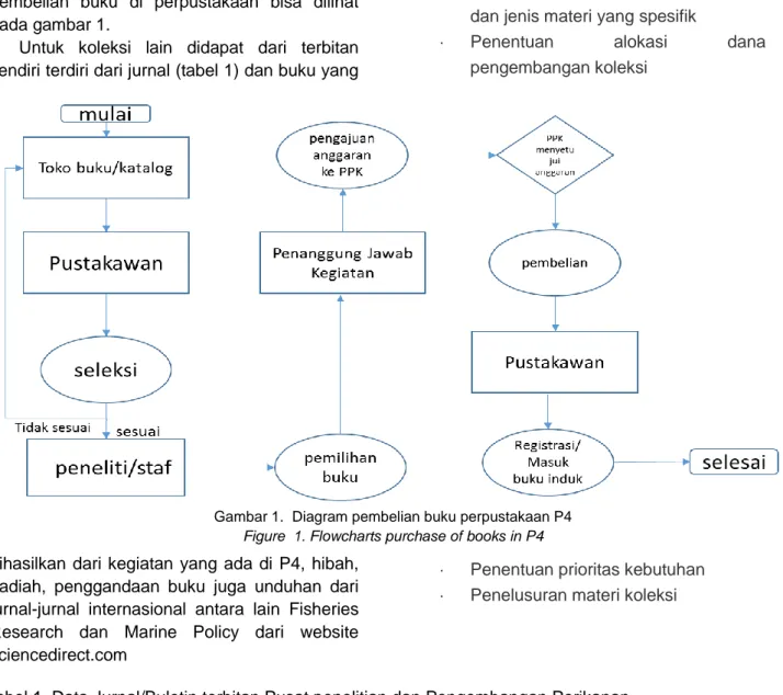 Figure  1. Flowcharts purchase of books in P4 