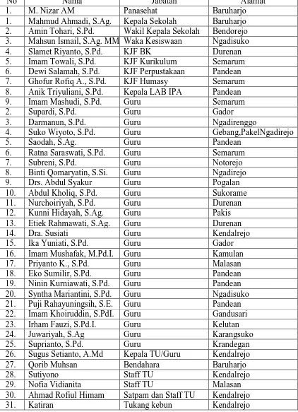 Tabel 4.1 Daftar Guru Dan Karyawan SMP ISLAM Durenan  
