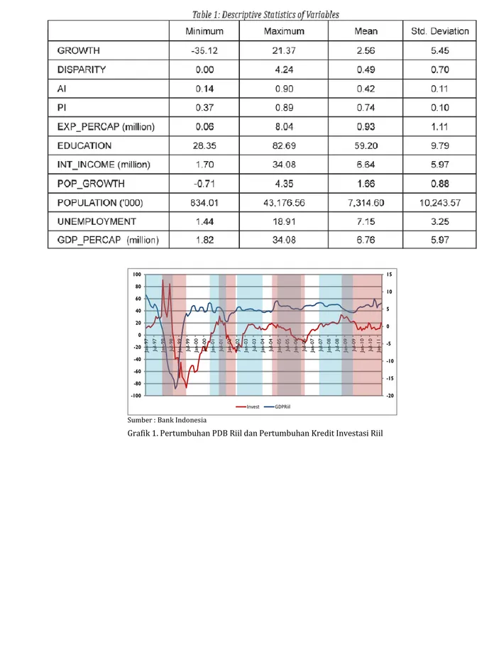 Grafik 1. Pertumbuhan PDB Riil dan Pertumbuhan Kredit Investasi Riil 