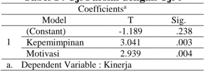 Tabel 14 Uji Parsial dengan Uji t  Coefficients a Model  T  Sig.  1  (Constant)  -1.189  .238  Kepemimpinan  3.041  .003  Motivasi  2.939  .004 