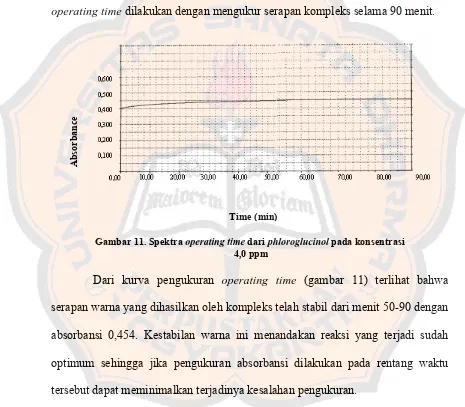 Gambar 11. Spektra operating time dari phloroglucinol pada konsentrasi  4,0 ppm 