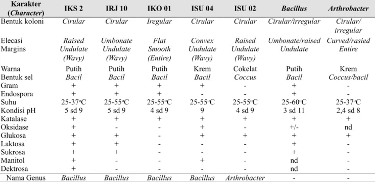 Tabel 2.   Identifikasi isolat secara matching profile dengan genus Bacillus dan Arthrobacter (Identification  of isolates by matching profile method with Bacillus and Arthrobacter genera)