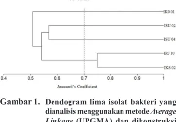 Gambar 2.   Persentase ulat hidup pada pengujian toksisitas bakteri pengendali hama S