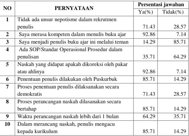 Tabel 1 Hasil  kKuesioner pPenulis 
