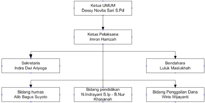 Gambar 3. Struktur Organisasi Pengurus Panti Asuhan Ibnu Sina