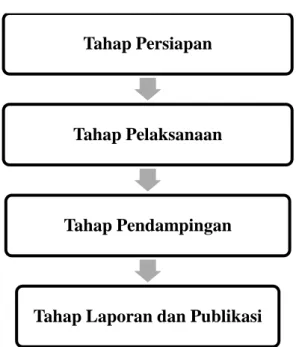 Gambar 5. Rencana Kegiatan