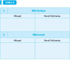 TABEL B! Apakah nilai-nilai ter-