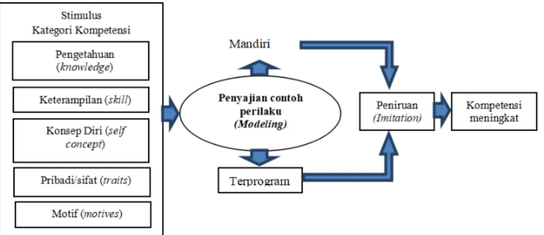 Gambar 1 Model Social Learning untuk Peningkatan Kompetensi Petani Garam