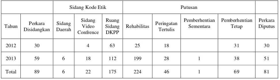 Tabel 2 : Rekapitulasi Data Pengaduan, Persidangan, Putusan, dan Kegiatan    Dewan Kehormatan Penyelenggara Pemilu 2012-2013 