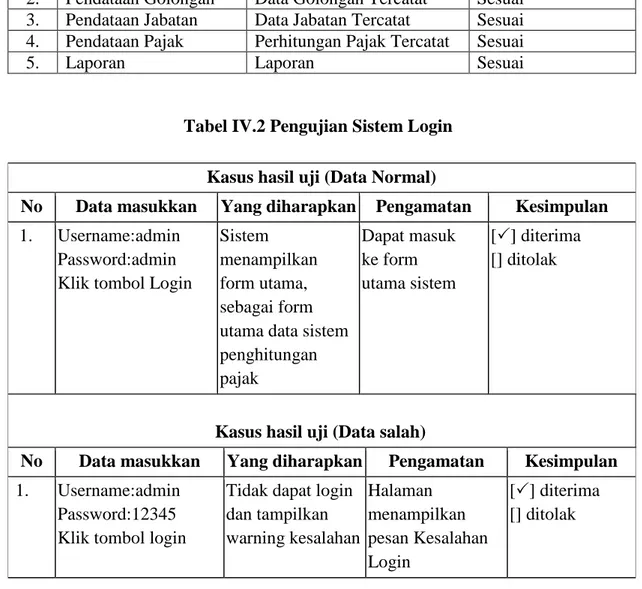 Tabel IV.2 Pengujian Sistem Login  Kasus hasil uji (Data Normal) 