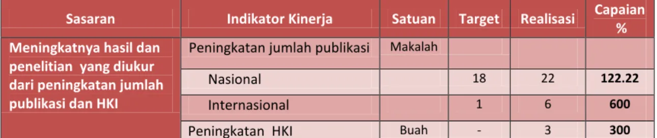 Tabel 3.5  HKI PPET LIPI Tahun 2012 