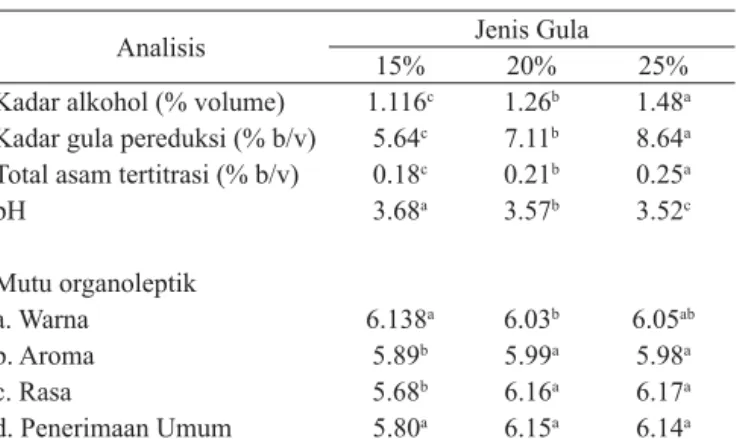Tabel 1.  Pengaruh jenis kopi terhadap hasil mutu kimia dan  uji organoleptik