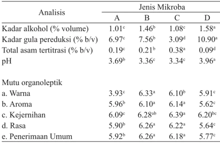 Tabel 3.   Pengaruh jenis mikroba terhadap mutu kimia dan  organoleptik