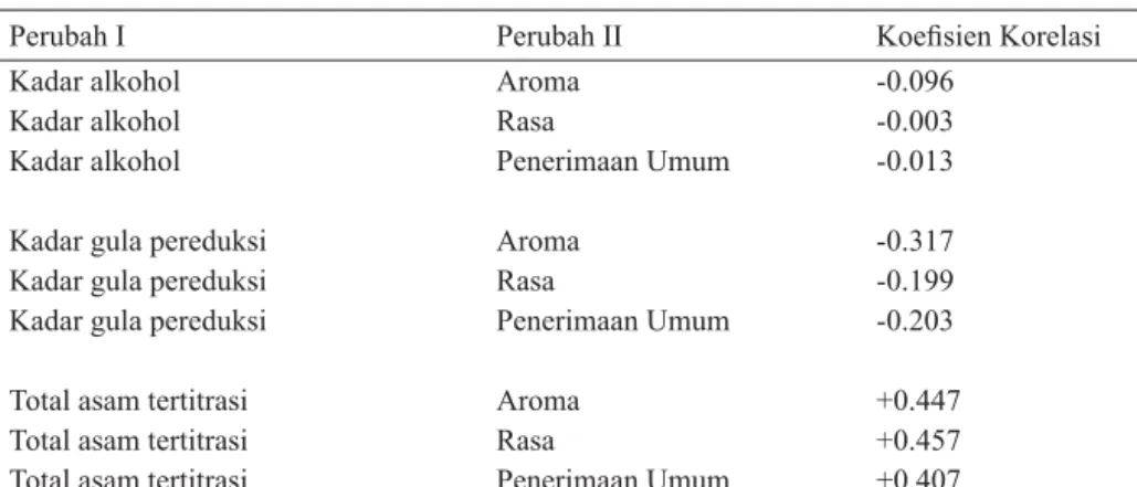 Tabel 5.  Koefi sien korelasi yang diperoleh dari hasil analisis korelasi antara kadar  alkohol, kadar gula pereduksi, dan total asam tertitrasi dengan aroma, rasa,  dan penerimaan umum