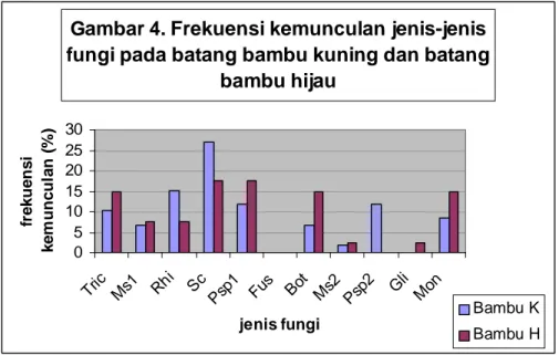 Gambar 4. Frekuensi kemunculan jenis-jenis fungi pada batang bambu kuning dan batang