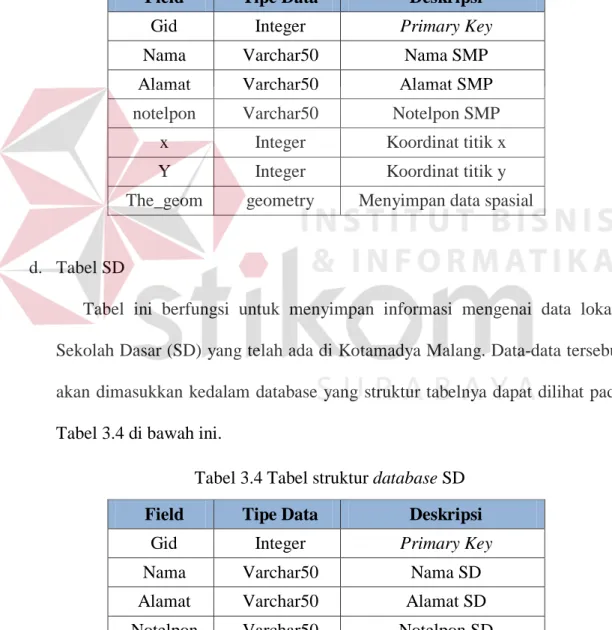 Tabel ini berfungsi untuk menyimpan informasi mengenai data lokasi  Sekolah Menengah Pertama (SMP)  yang telah ada di Kotamadya Malang