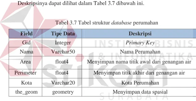 Tabel ini digunakan untuk menyimpan data-data atribut peta perumahan. 