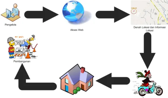 Gambar 1.  Gambaran Umum  Sistem Informasi Geografis Penentuan Lokasi  Pembangunan Lembaga Bimbingan Belajar Berbasi Web dengan Metode Brown 