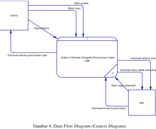Gambar 4. Data Flow Diagram (Context Diagram)