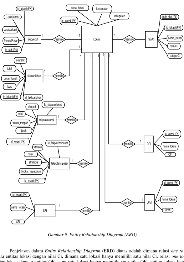 Gambar 9  Entity Relationship Diagram (ERD) 