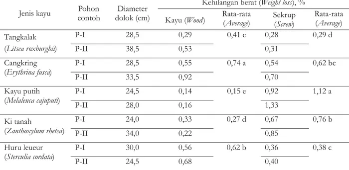 Tabel 4. Rata-rata kehilangan berat sekrup yang berikatan dengan kayu Table 4. Average weight loss of screw associated with wood