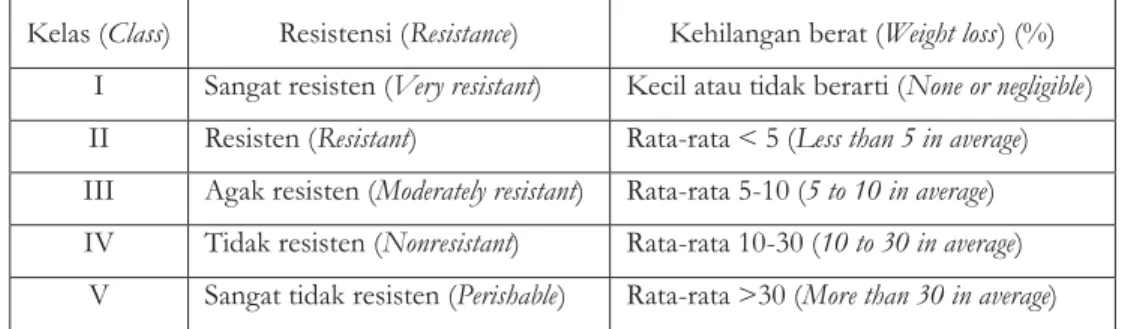 Table 1.Wood resistance classification based on weight loss due to the rotting fungi