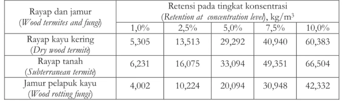 Table 3. pH and specific grafity of preservative solution