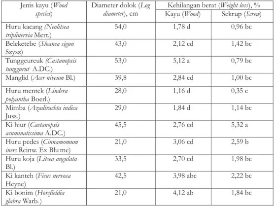 Tabel 3. Rata-rata kehilangan berat sekrup yang berikatan dengan kayu Table 3. Average weight loss of screw associated with wood