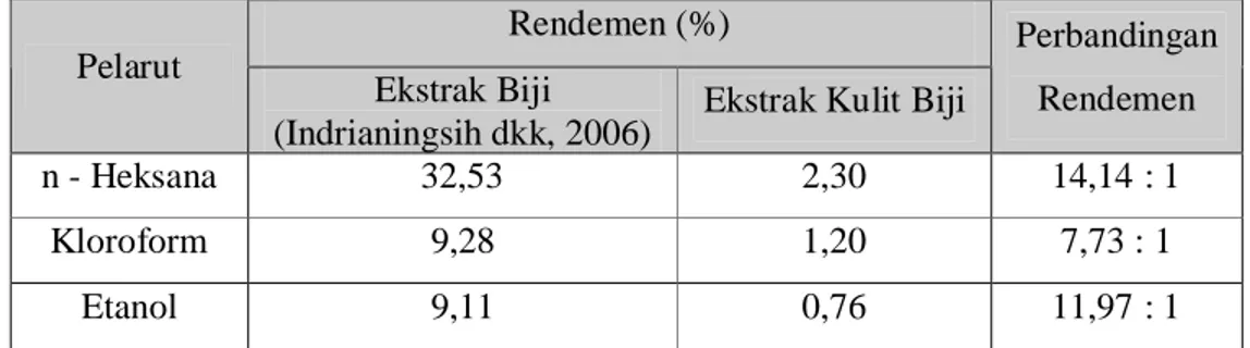 Tabel 1. Perbandingan Rendemen Ekstrak Biji dan Kulit Biji Mimba Rendemen (%)